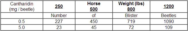 Table: Lethal Numbers of Blister Beetles
