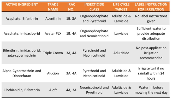 Table 2: Combination products are also labelled for annual bluegrass weevil management. These insecticides contain two different classes of chemistry and may provide both larvicidal and adulticidal control or may help with resistant populations.  