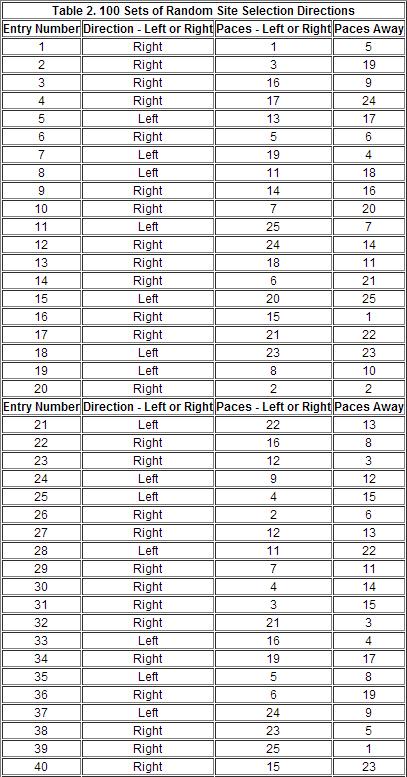 Random Sample Table 2