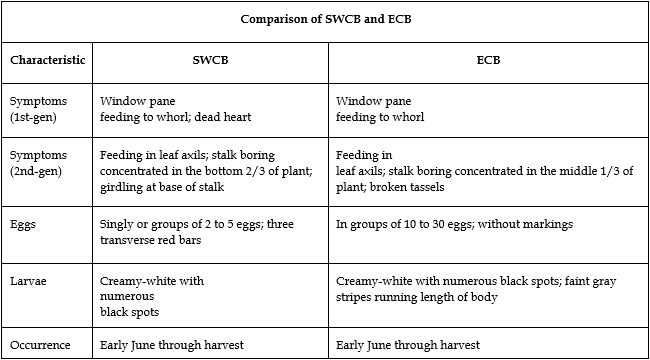 Compare SWCB and ECB