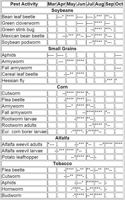 Field Crop Pest Calendar