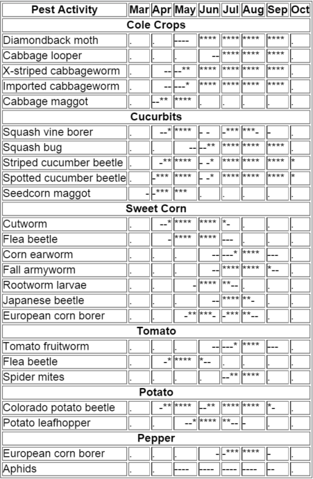 Vegetable Pest Calendar