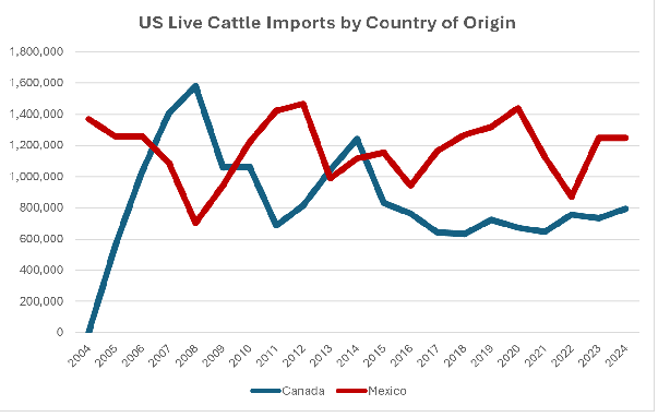 US Live Cattle Imports by Country of Origin